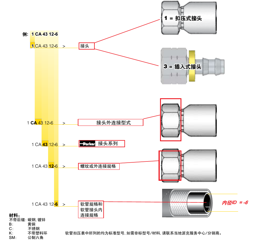 parker胶管接头